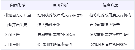 宜君兰州宜君排烟窗常见问题与应对措施分析表